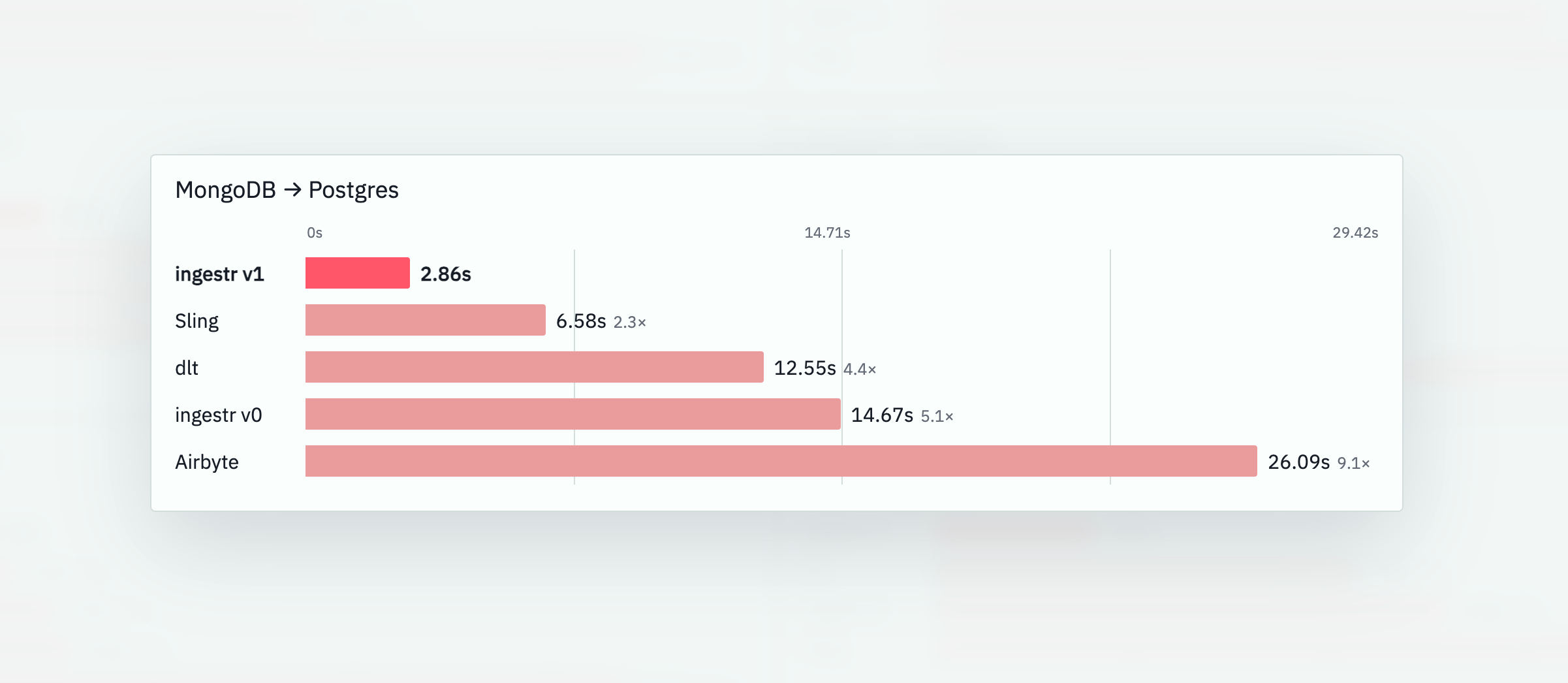 MongoDB to Postgres benchmark comparing ingestr v1, Sling, dlt, ingestr v0, and Airbyte